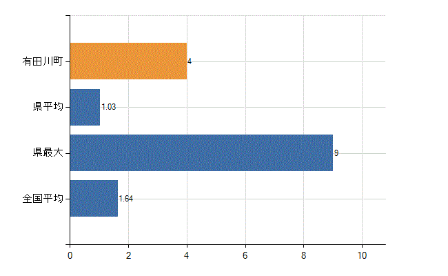 有田郡有田川町の業務別医師数：介護老人保健施設の従事者総数(人)