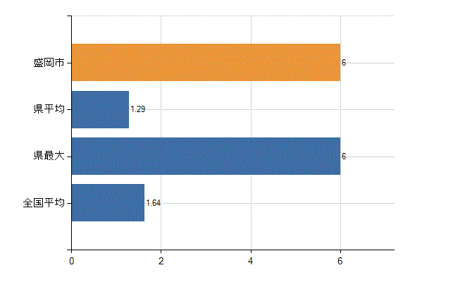 盛岡市の業務別医師数：介護老人保健施設の従事者総数(人)
