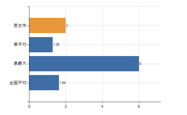 宮古市の業務別医師数：介護老人保健施設の従事者総数(人)