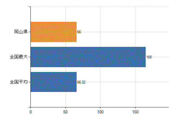 岡山県の業務別医師数：介護老人保健施設の従事者総数(人)