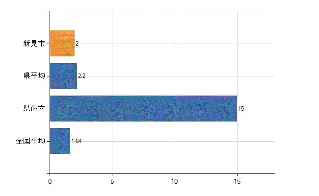 新見市の業務別医師数：介護老人保健施設の従事者総数(人)