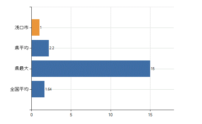 浅口市の業務別医師数：介護老人保健施設の従事者総数(人)