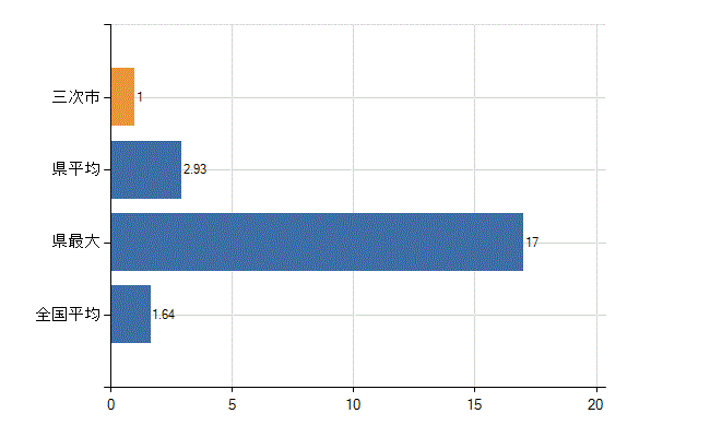 三次市の業務別医師数：介護老人保健施設の従事者総数(人)
