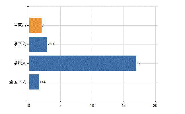 庄原市の業務別医師数：介護老人保健施設の従事者総数(人)