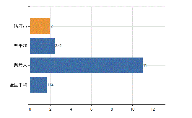 防府市の業務別医師数：介護老人保健施設の従事者総数(人)