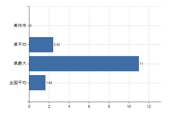 美祢市の業務別医師数：介護老人保健施設の従事者総数(人)