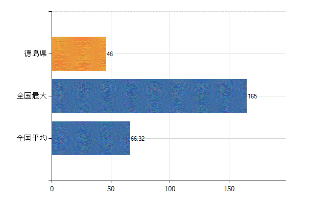 徳島県の業務別医師数：介護老人保健施設の従事者総数(人)