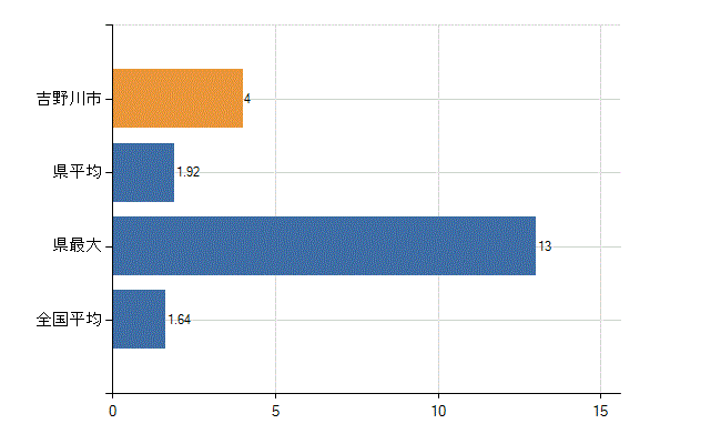 吉野川市の業務別医師数：介護老人保健施設の従事者総数(人)