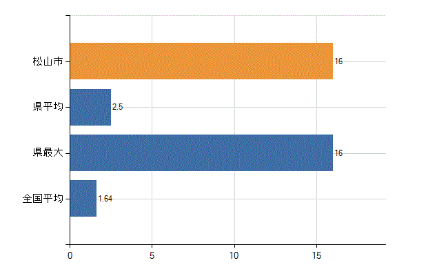 松山市の業務別医師数：介護老人保健施設の従事者総数(人)