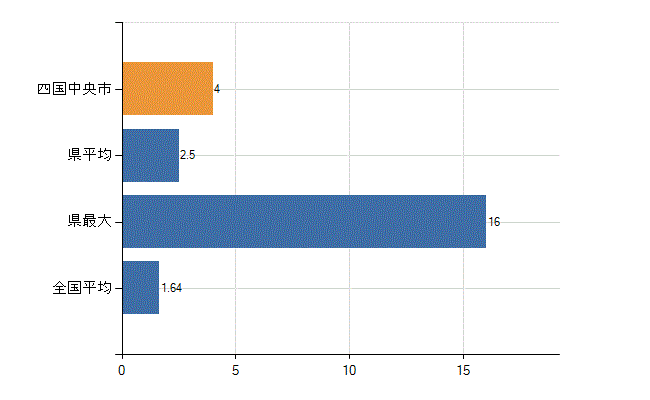 四国中央市の業務別医師数：介護老人保健施設の従事者総数(人)