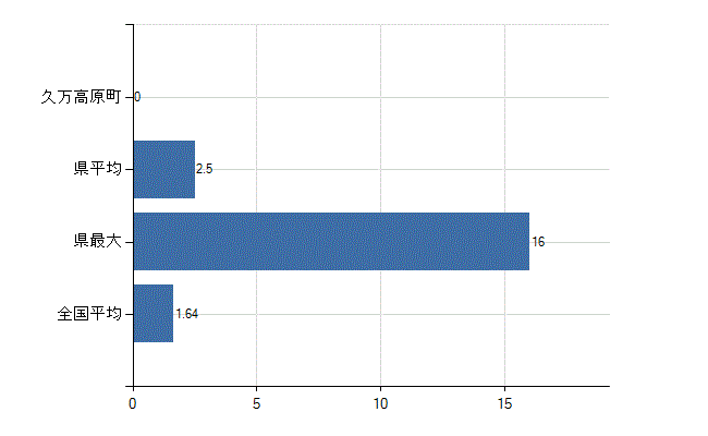 上浮穴郡久万高原町の業務別医師数：介護老人保健施設の従事者総数(人)