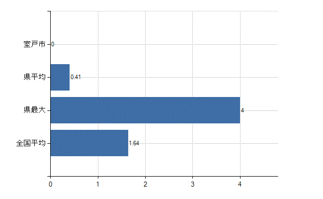 室戸市の業務別医師数：介護老人保健施設の従事者総数(人)