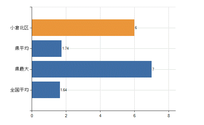 北九州市小倉北区の業務別医師数：介護老人保健施設の従事者総数(人)