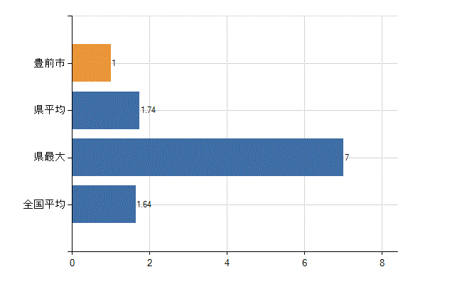 豊前市の業務別医師数：介護老人保健施設の従事者総数(人)