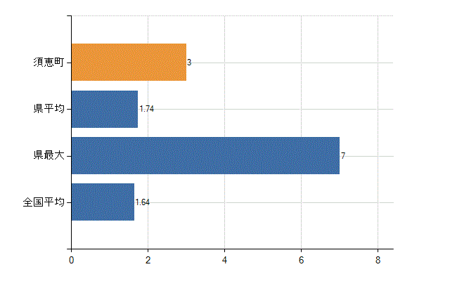 糟屋郡須惠町の業務別医師数：介護老人保健施設の従事者総数(人)