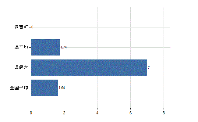 遠賀郡遠賀町の業務別医師数：介護老人保健施設の従事者総数(人)