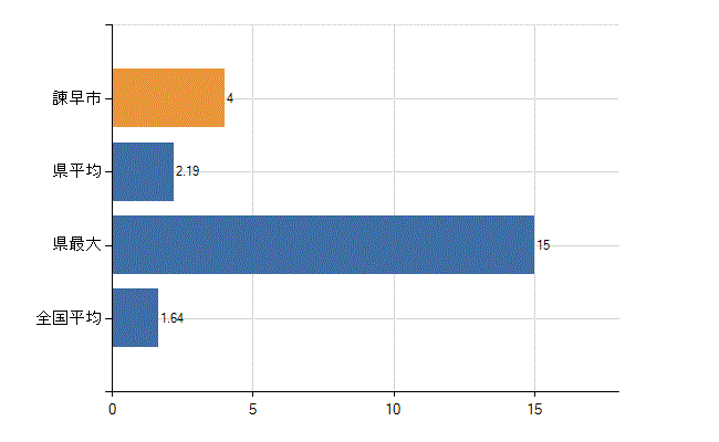 諫早市の業務別医師数：介護老人保健施設の従事者総数(人)