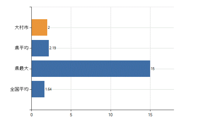 大村市の業務別医師数：介護老人保健施設の従事者総数(人)