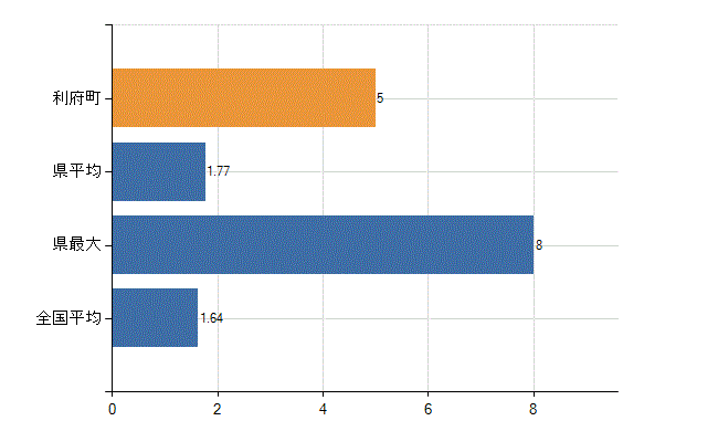 宮城郡利府町の業務別医師数：介護老人保健施設の従事者総数(人)