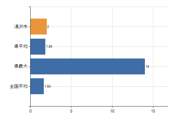 湯沢市の業務別医師数：介護老人保健施設の従事者総数(人)