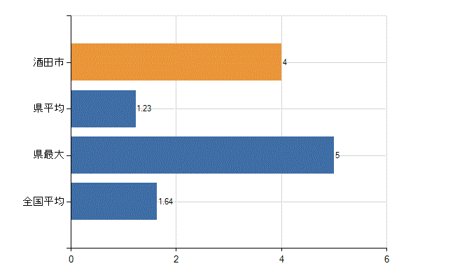 酒田市の業務別医師数：介護老人保健施設の従事者総数(人)