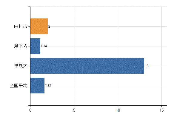 田村市の業務別医師数：介護老人保健施設の従事者総数(人)