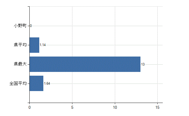 田村郡小野町の業務別医師数：介護老人保健施設の従事者総数(人)