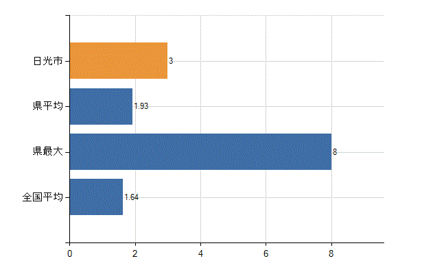 日光市の業務別医師数：介護老人保健施設の従事者総数(人)