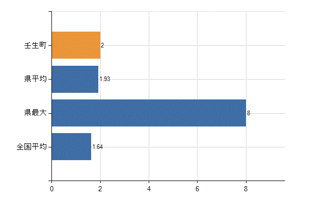 下都賀郡壬生町の業務別医師数：介護老人保健施設の従事者総数(人)