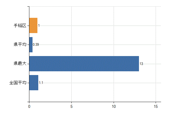 札幌市手稲区の業務別医師数：無職の者数(人)