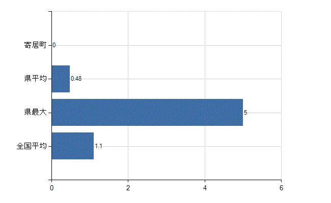 大里郡寄居町の業務別医師数：無職の者数(人)