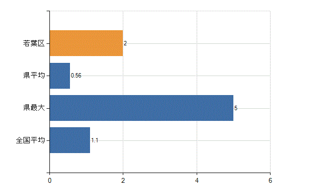 千葉市若葉区の業務別医師数：無職の者数(人)