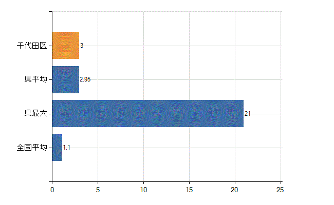 千代田区の業務別医師数：無職の者数(人)