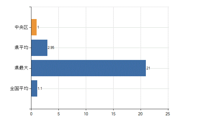 中央区の業務別医師数：無職の者数(人)