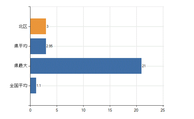 北区の業務別医師数：無職の者数(人)