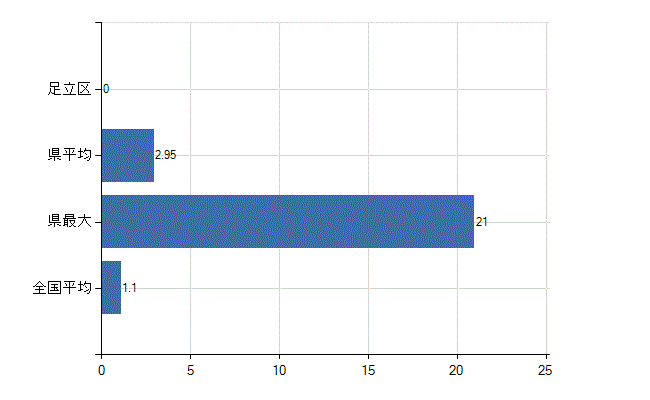 足立区の業務別医師数：無職の者数(人)