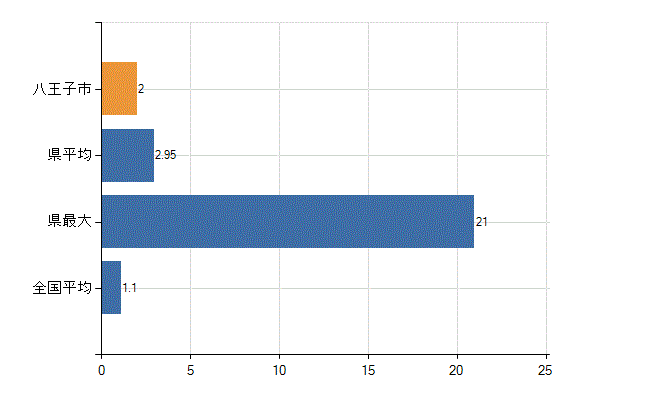 八王子市の業務別医師数：無職の者数(人)