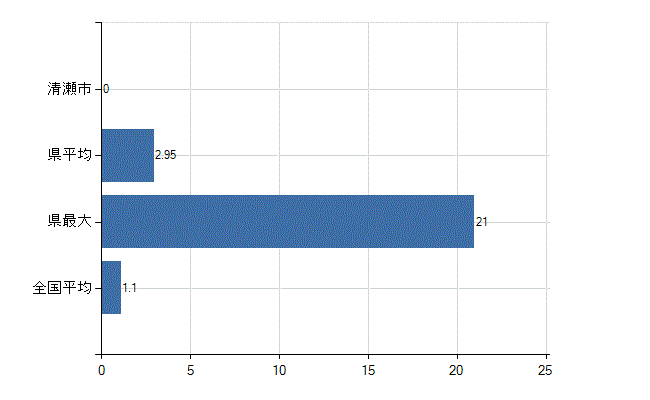 清瀬市の業務別医師数：無職の者数(人)