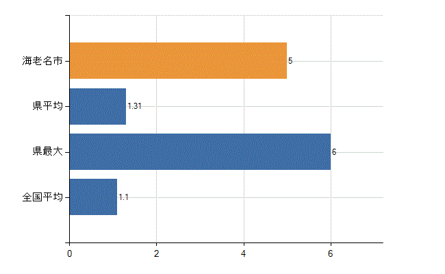 海老名市の業務別医師数：無職の者数(人)