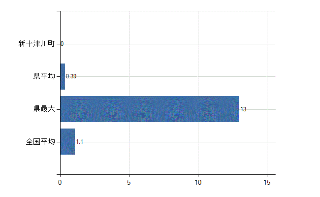 樺戸郡新十津川町の業務別医師数：無職の者数(人)