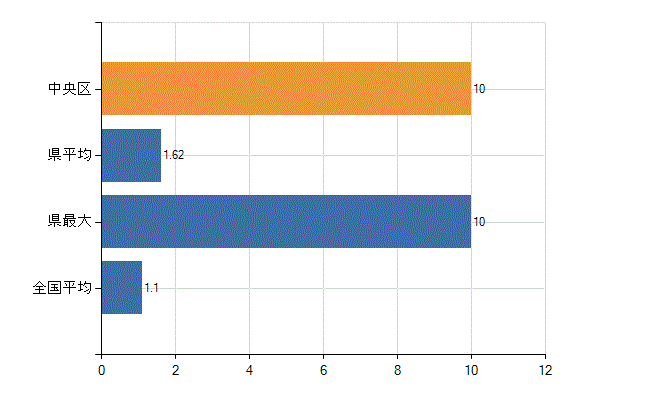 新潟市中央区の業務別医師数：無職の者数(人)