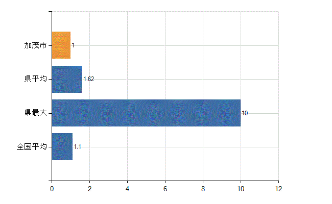 加茂市の業務別医師数：無職の者数(人)