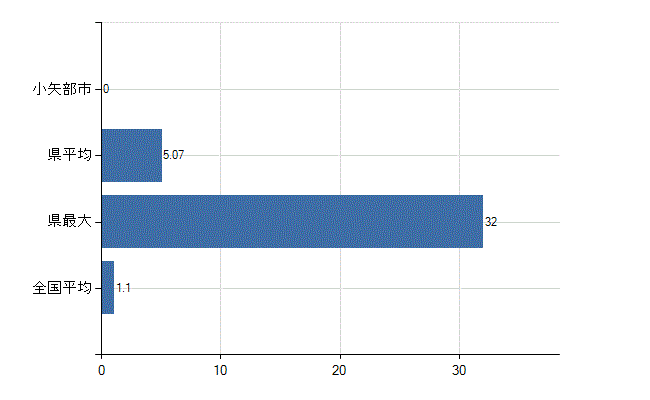 小矢部市の業務別医師数：無職の者数(人)