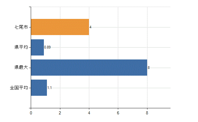 七尾市の業務別医師数：無職の者数(人)