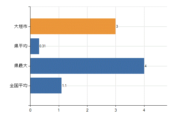 大垣市の業務別医師数：無職の者数(人)