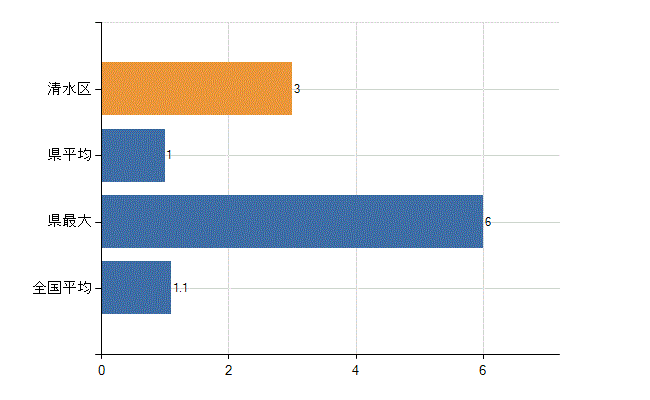 静岡市清水区の業務別医師数：無職の者数(人)