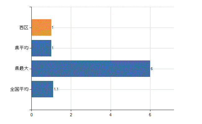 浜松市西区の業務別医師数:無職の者数(人)