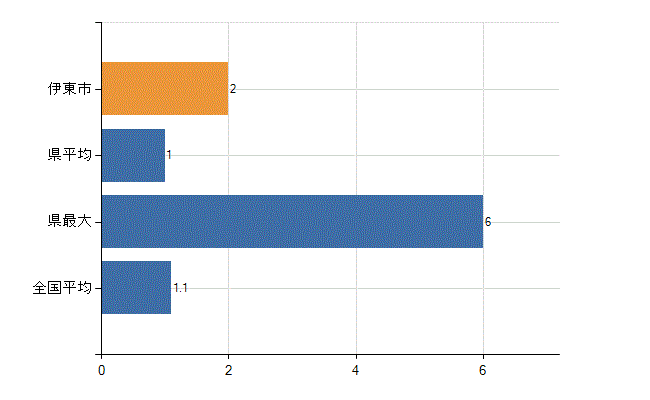 伊東市の業務別医師数：無職の者数(人)