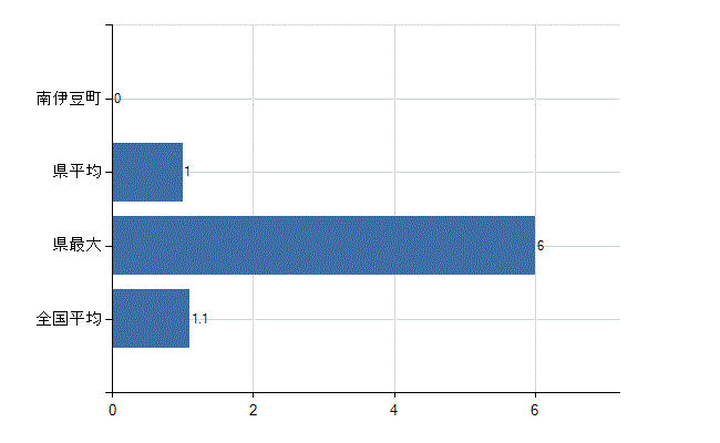 賀茂郡南伊豆町の業務別医師数：無職の者数(人)