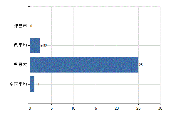 津島市の業務別医師数：無職の者数(人)
